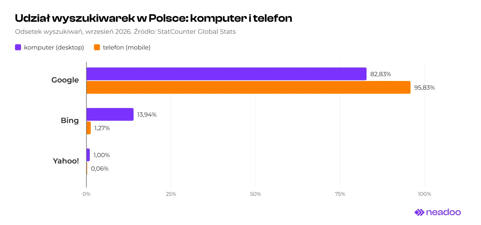 Horizontal bar chart: search engine market share in Poland in September 2026 according to StatCounter, shown separately for desktop and mobile. Google 82.83% on desktop and 95.83% on mobile, Bing 13.94% and 1.27%, Yahoo! 1.00% and 0.06%