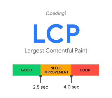 LCP thresholds: good up to 2.5 seconds, needs improvement from 2.5 to 4 seconds, poor above 4 seconds
