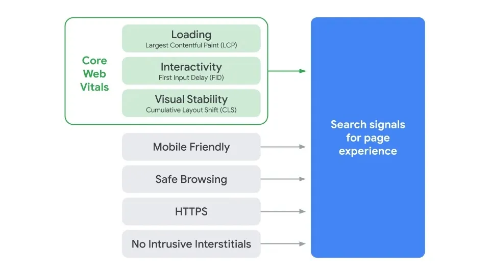 Diagram of Core Web Vitals and other page experience signals