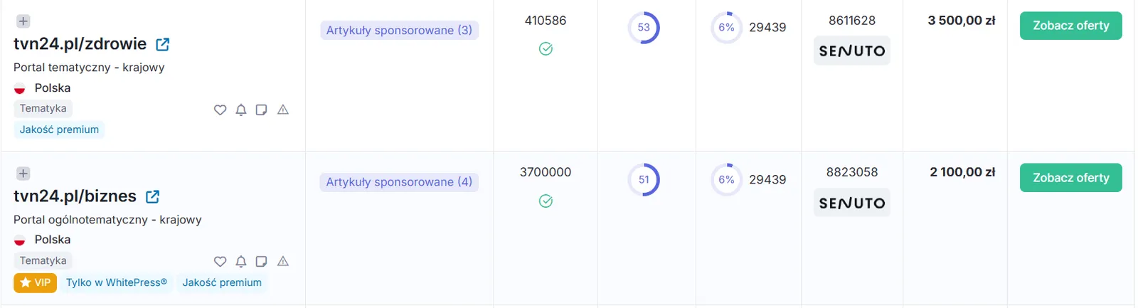 Example of results in the WhitePress catalog - each portal displays the number of available offers, estimated traffic, Domain Rating, Senuto data, and publication price. Sample portal search results in WhitePress with traffic metrics, Domain Rating, and publication prices on tvn24.pl