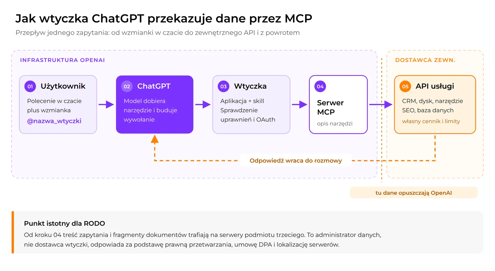 How a ChatGPT plugin transfers data to an external application via MCP