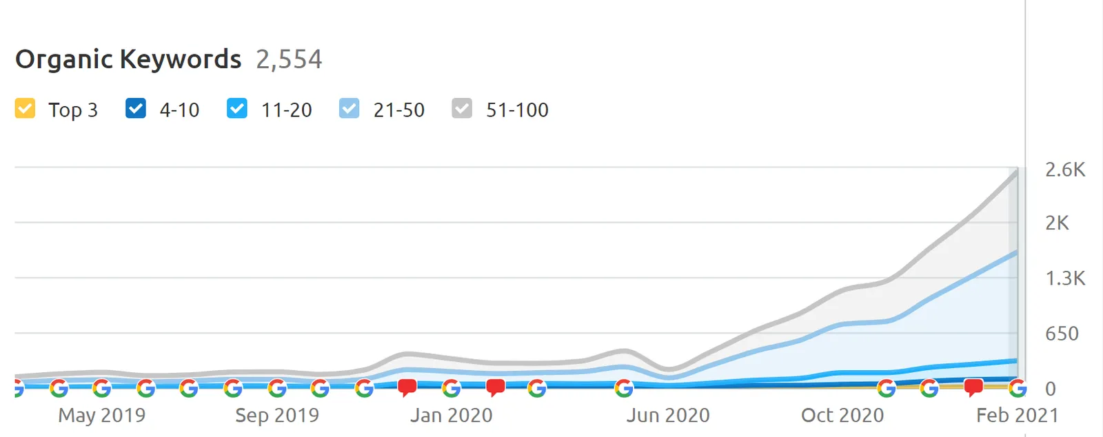 Semrush - traffic growth results