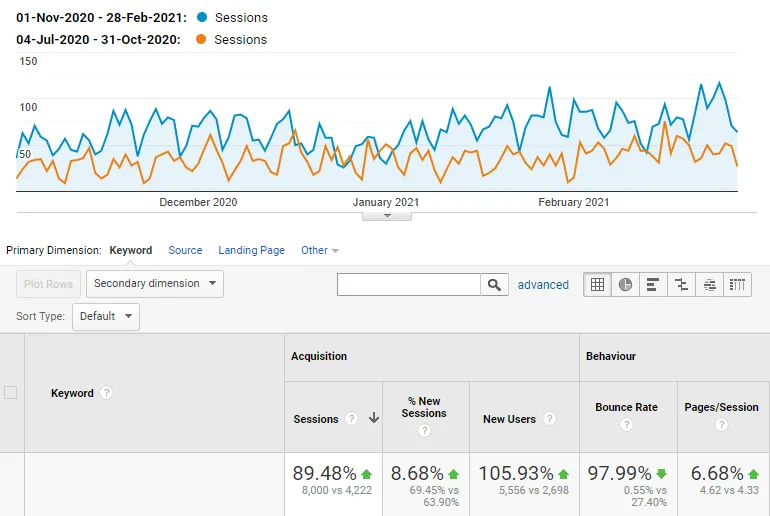 Traffic growth in Google Analytics