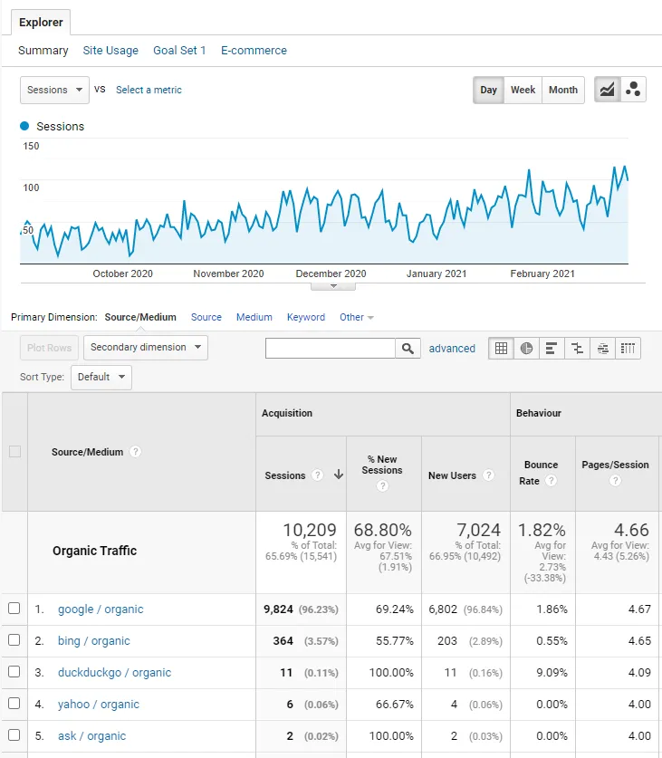 Organic traffic growth thanks to Neadoo